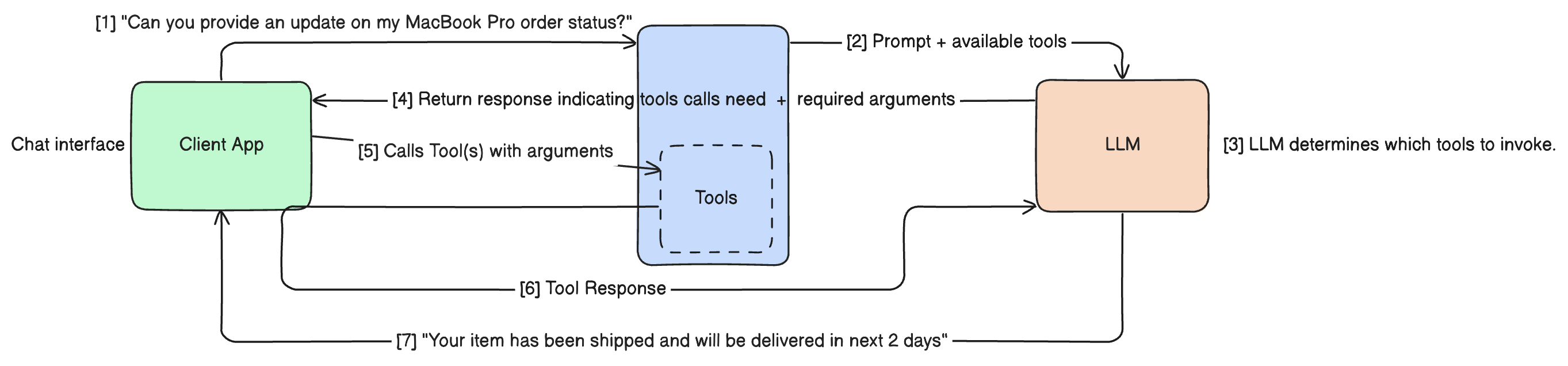 Tool Calling Workflow